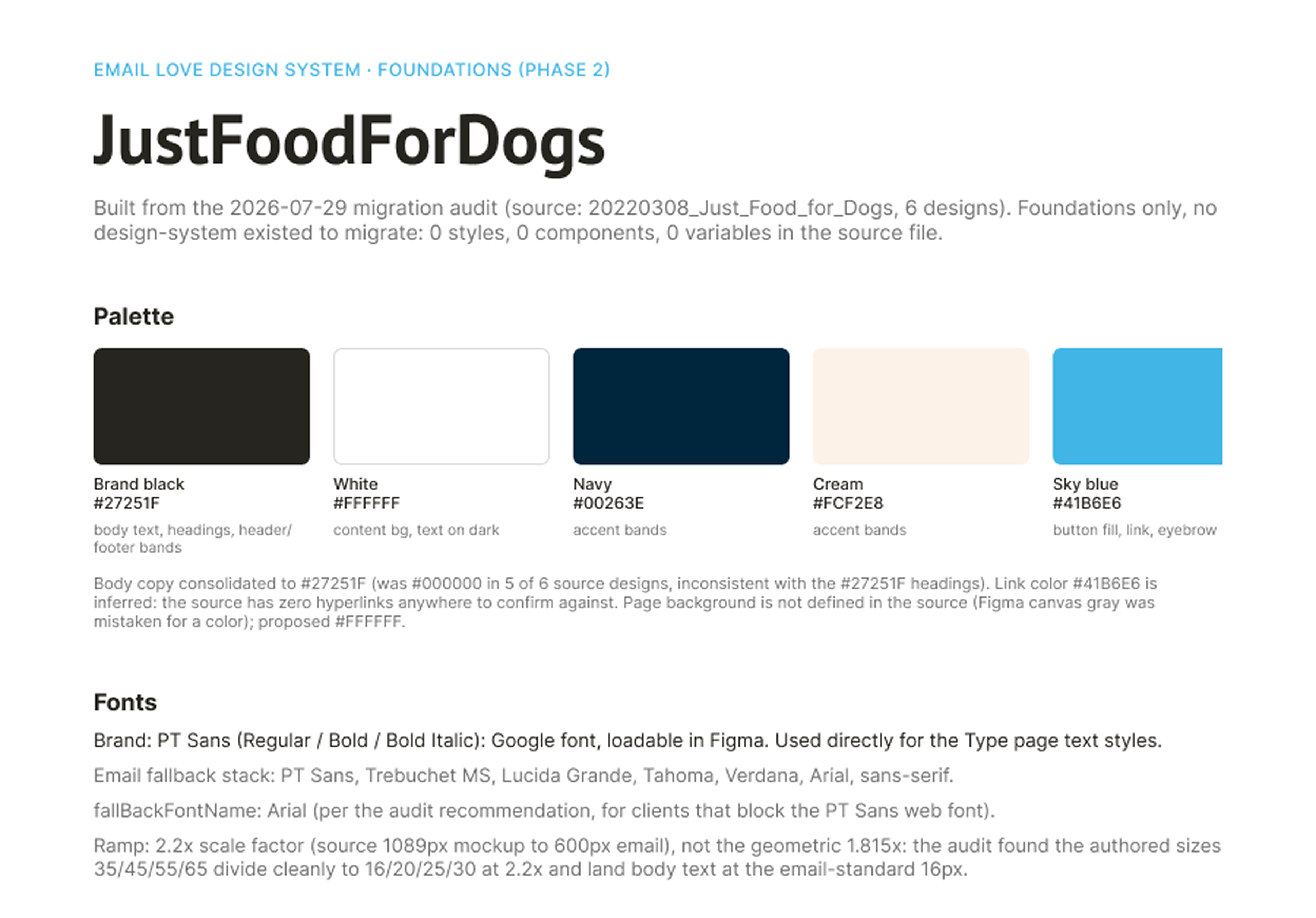 Email Love design system style guide generated by AI from JustFoodForDogs old Figma files, showing colors, typography, and component pages